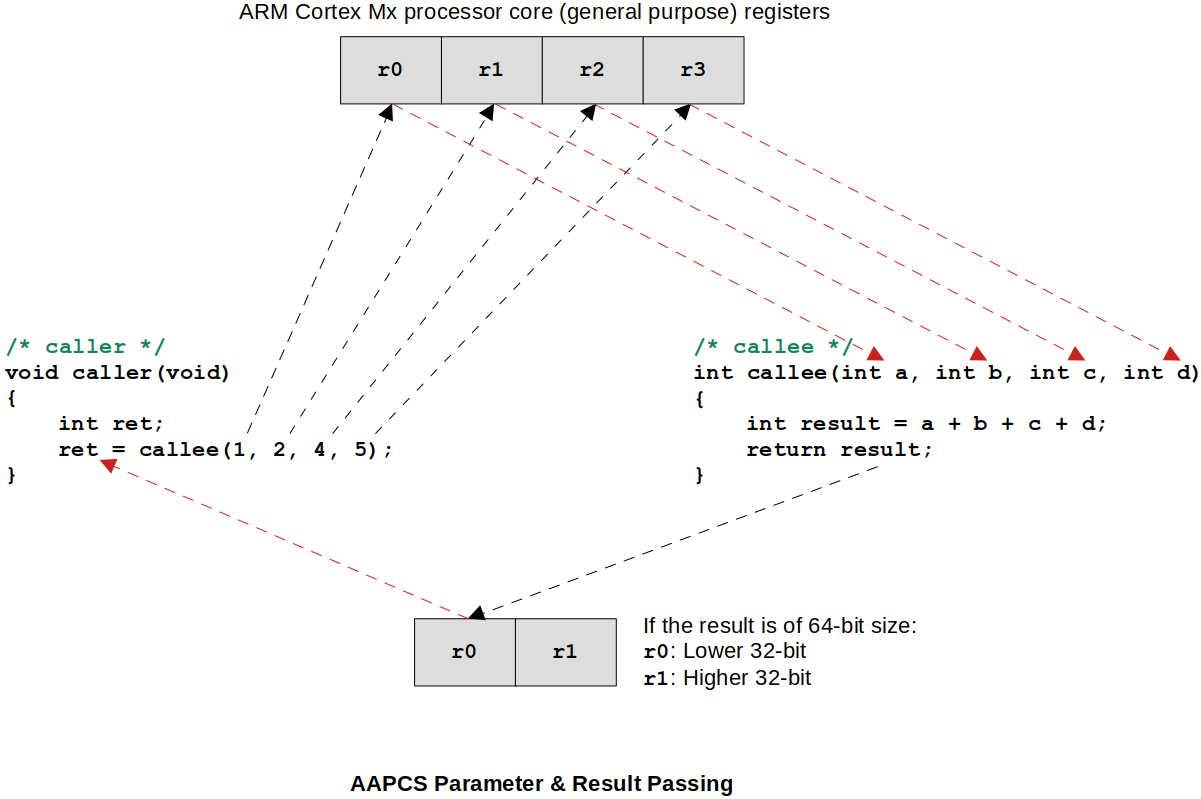 aapcs-parameter-and-result-passing