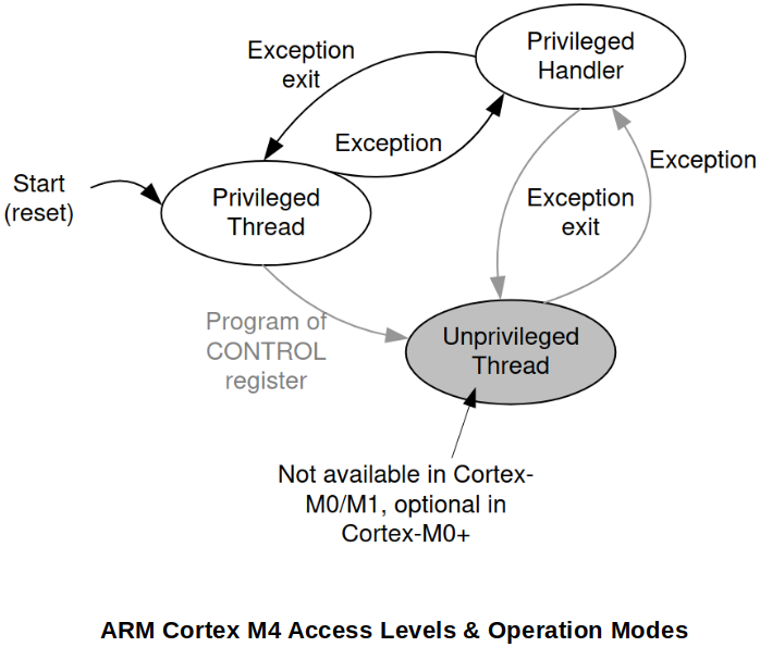 arm-cortex-m4-access-levels-and-operation-modes