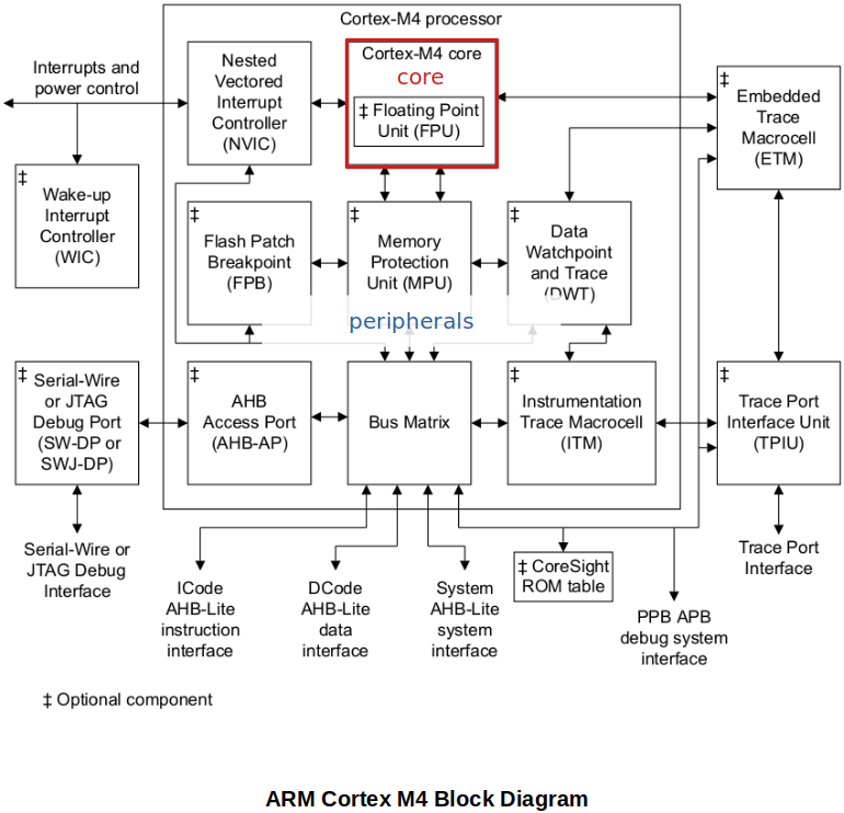 arm-cortex-m4-block-diagram