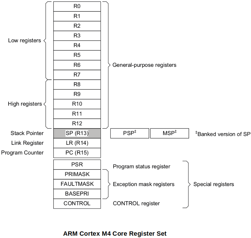 arm-cortex-m4-core-register-set