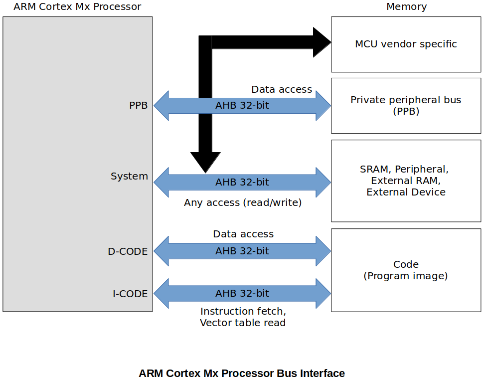 arm-cortex-mx-processor-bus-interface