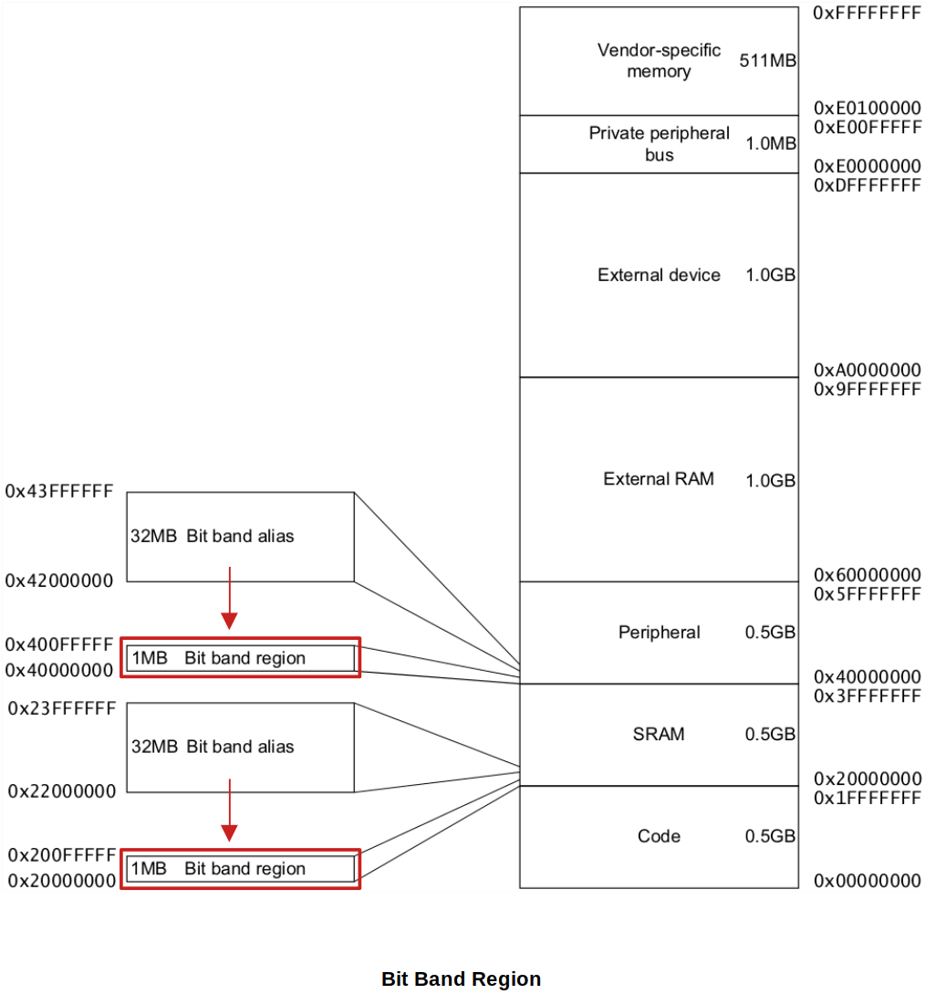 bit-band-region