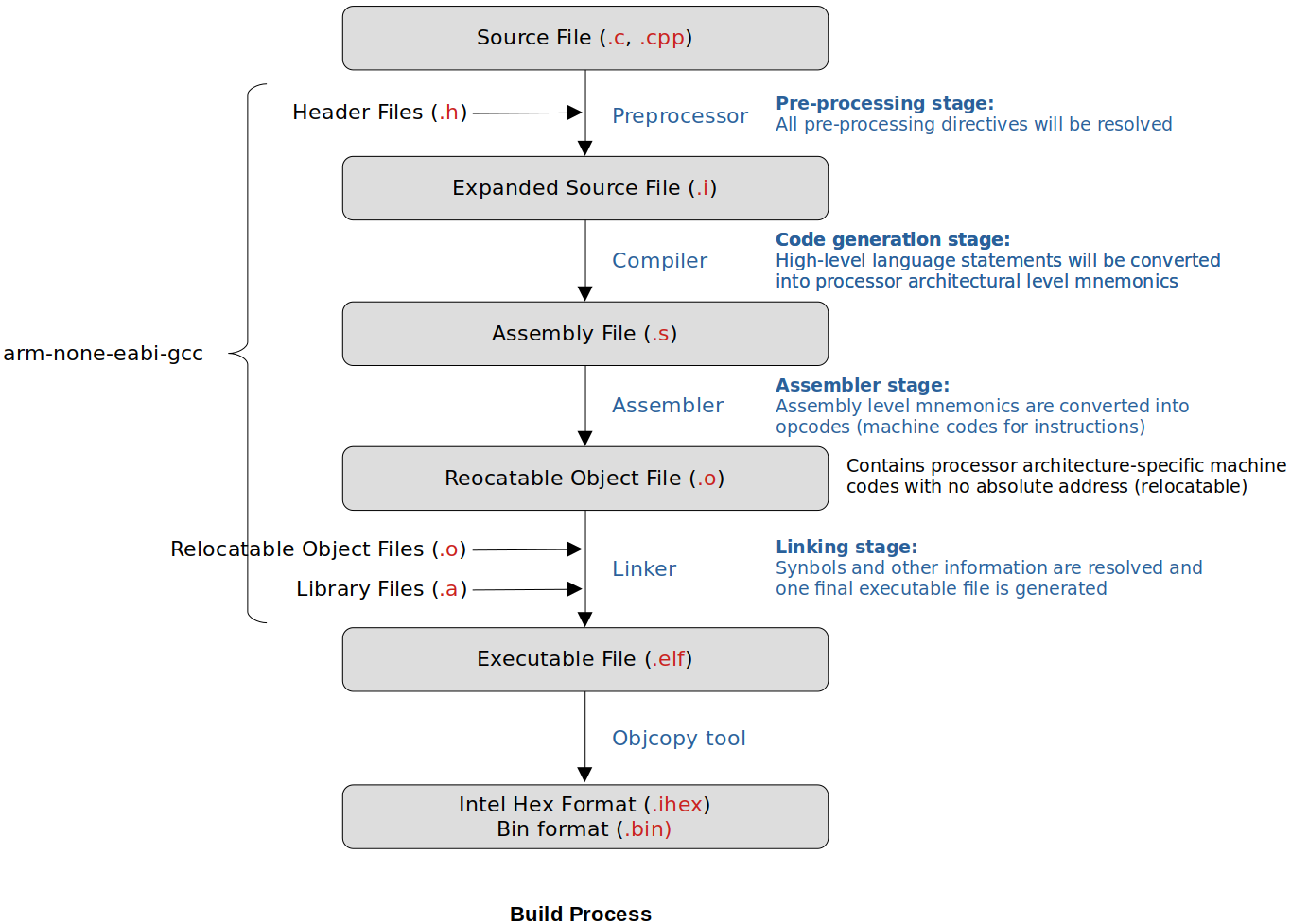 build-process