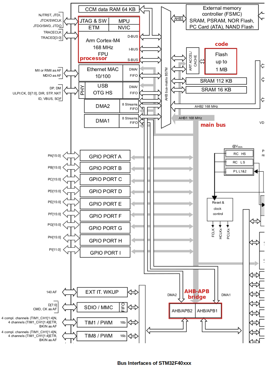 bus-interfaces-of-stm32f40xxx