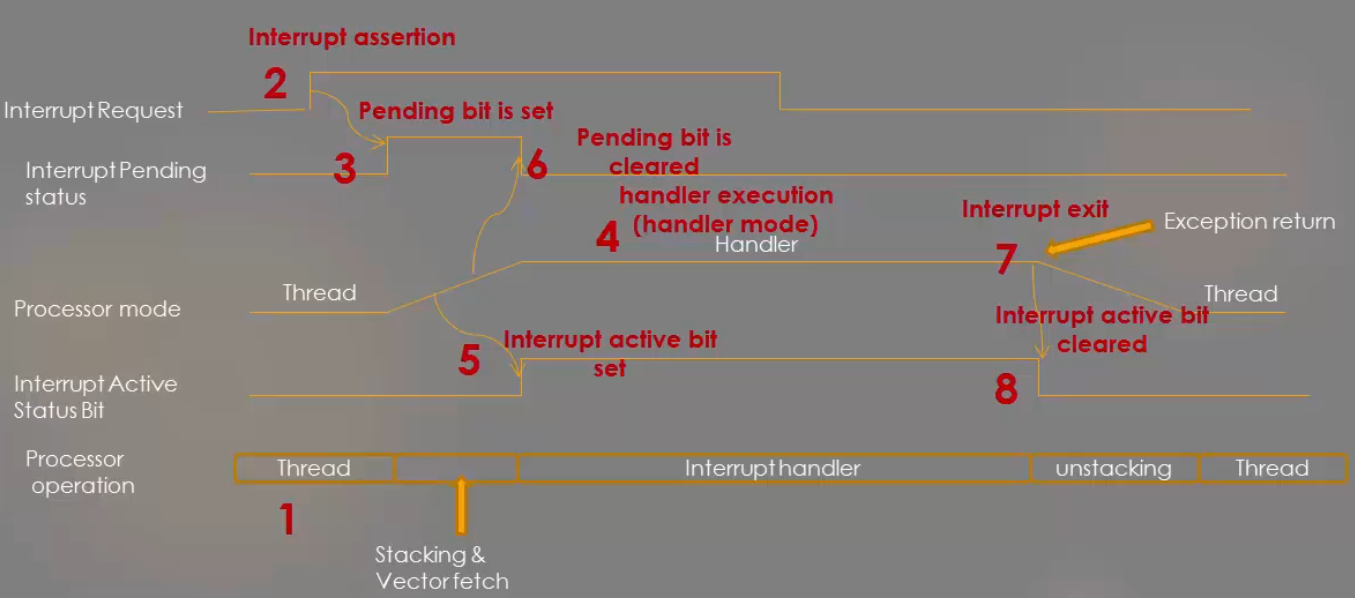 case-1-single-pended-interrupt