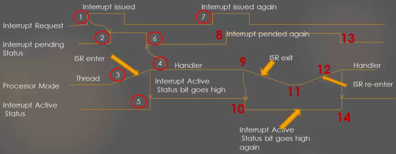 case-2-double-pended-interrupt