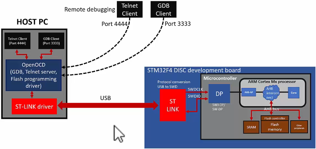 downloading-program-to-mcu-flash-on-board-debugger