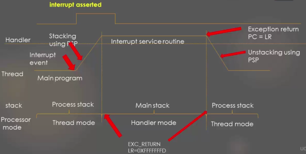 exception-entry-exit-sequence