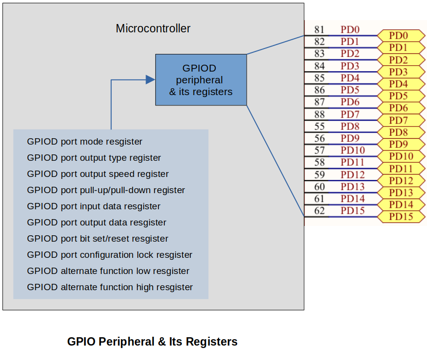 gpio-peripheral-and-its-registers