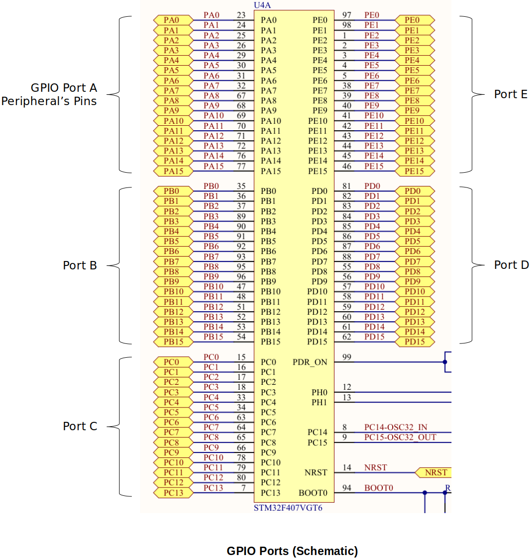 gpio-ports