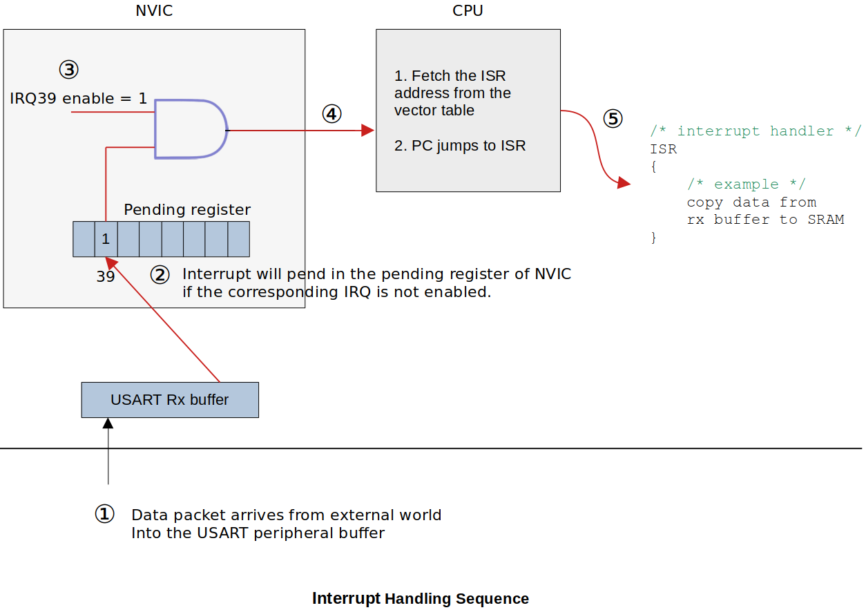 interrupt-handling-sequence