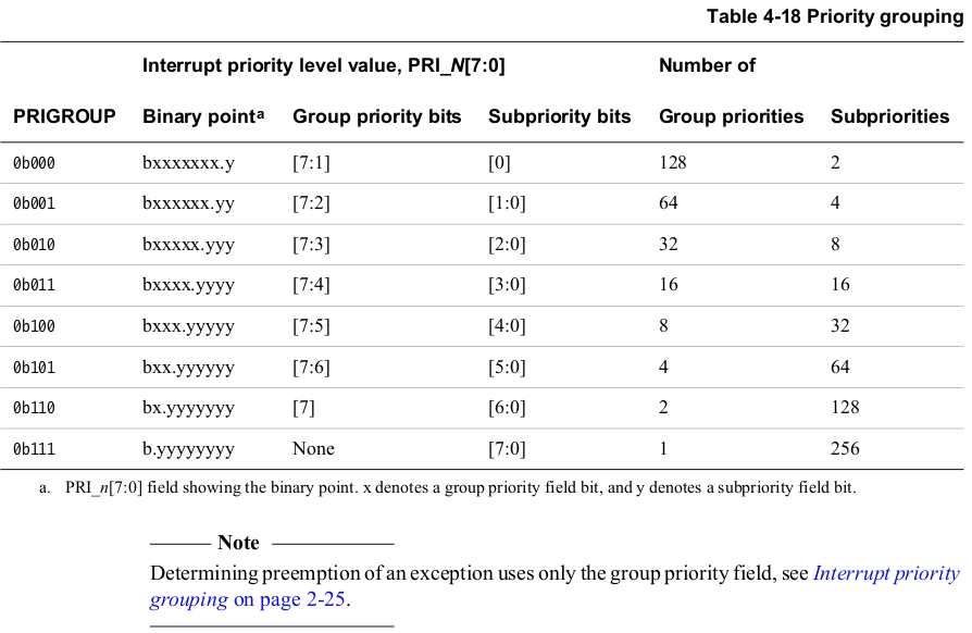 iinterrupt-priority-grouping