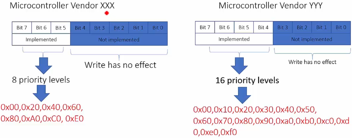 interrupt-priority-register-implementation