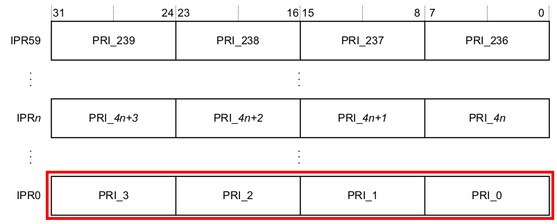 interrupt-priority-register-structure