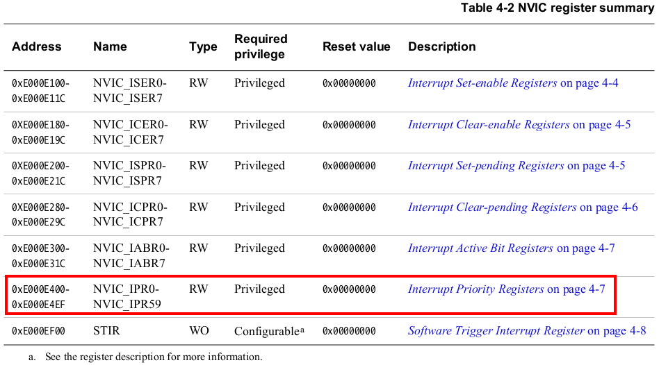 interrupt-priority-registers