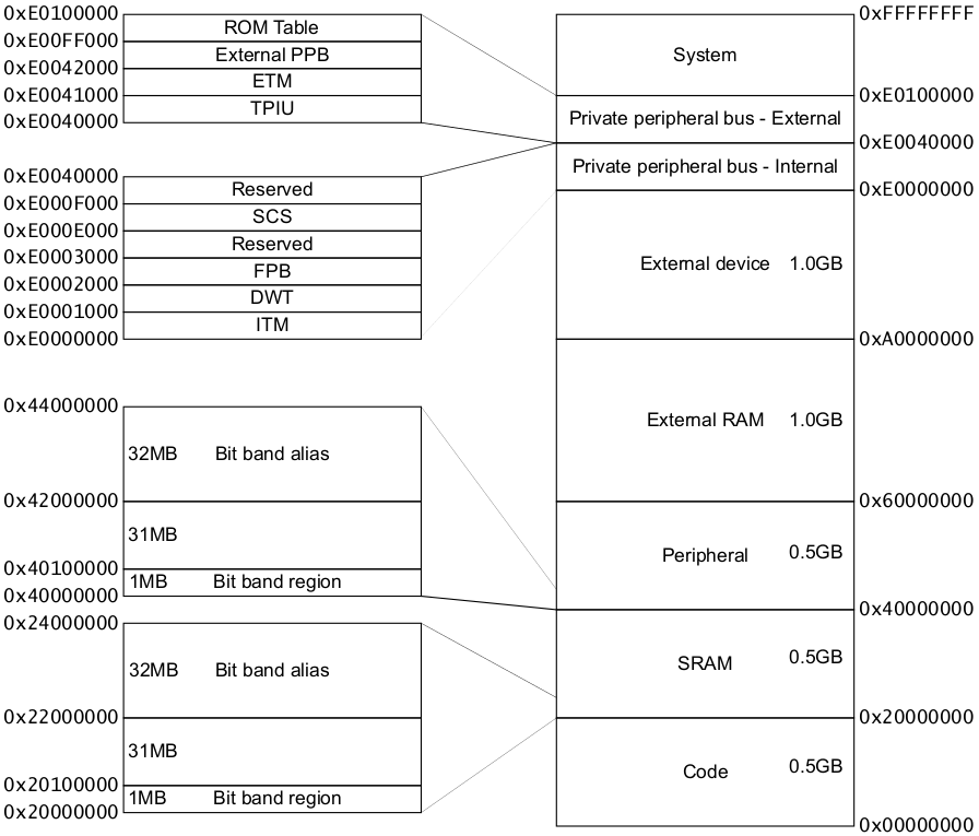 memory-map-of-arm-cortex-mx-processor