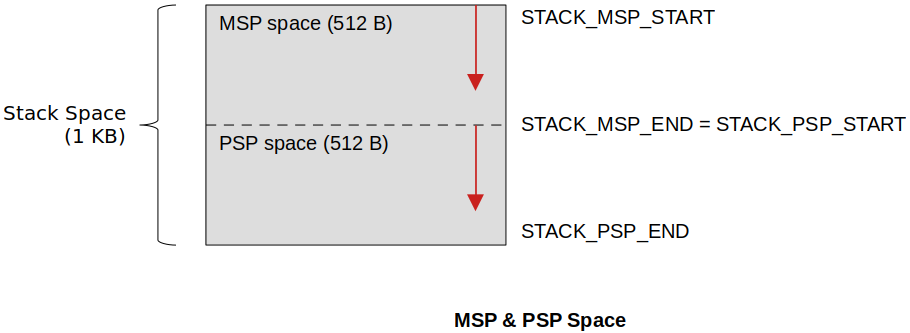 msp-and-psp-space