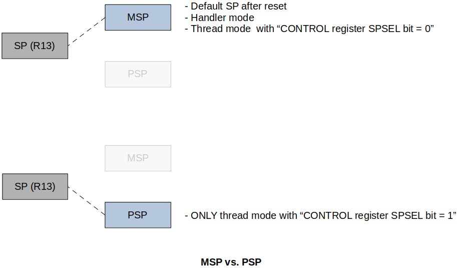 msp-vs-psp