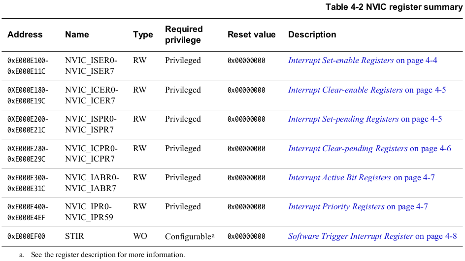 nvic-registers