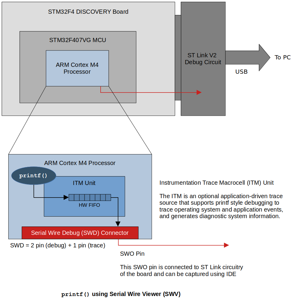 printf-using-serial-wire-viewer