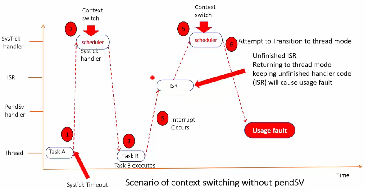 scenario-of-context-switching-without-pendsv