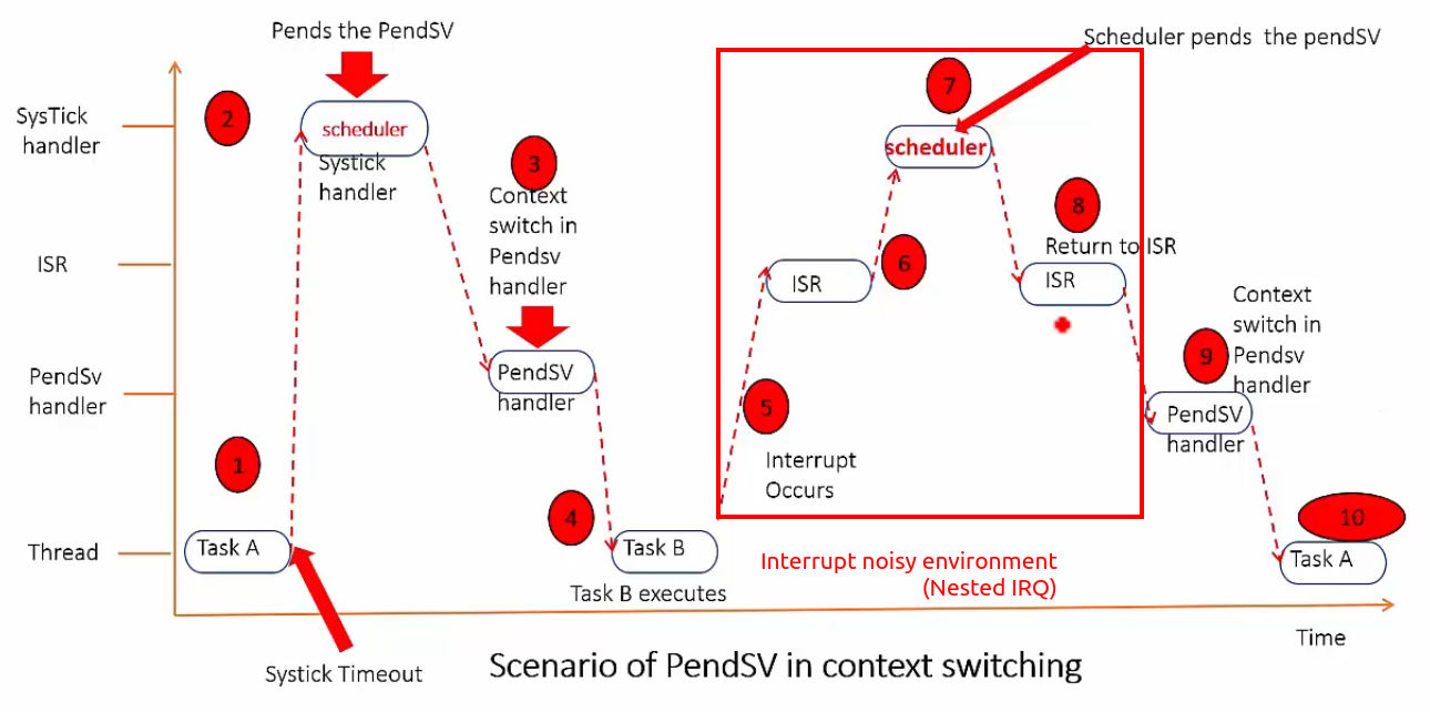 scenario-of-pendsv-in-context-switching