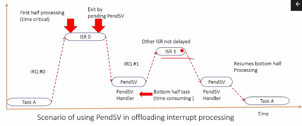 scenario-of-using-pendsv-in-offloading-interrupt-processing