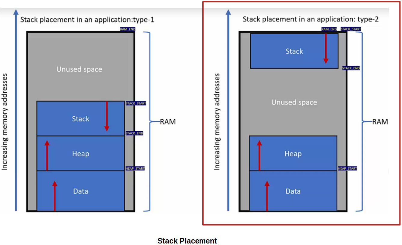 stack-placement