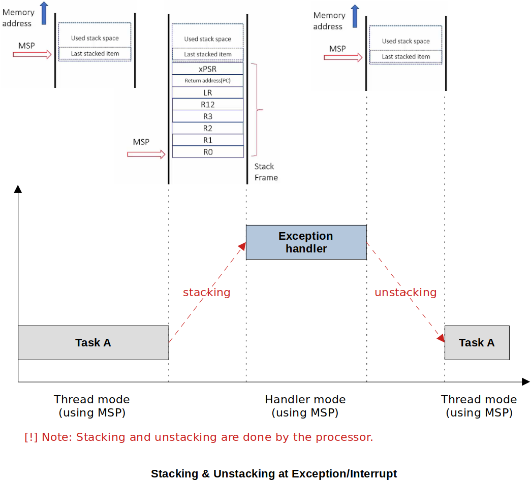 stacking-unstacking-at-exception-interrupt