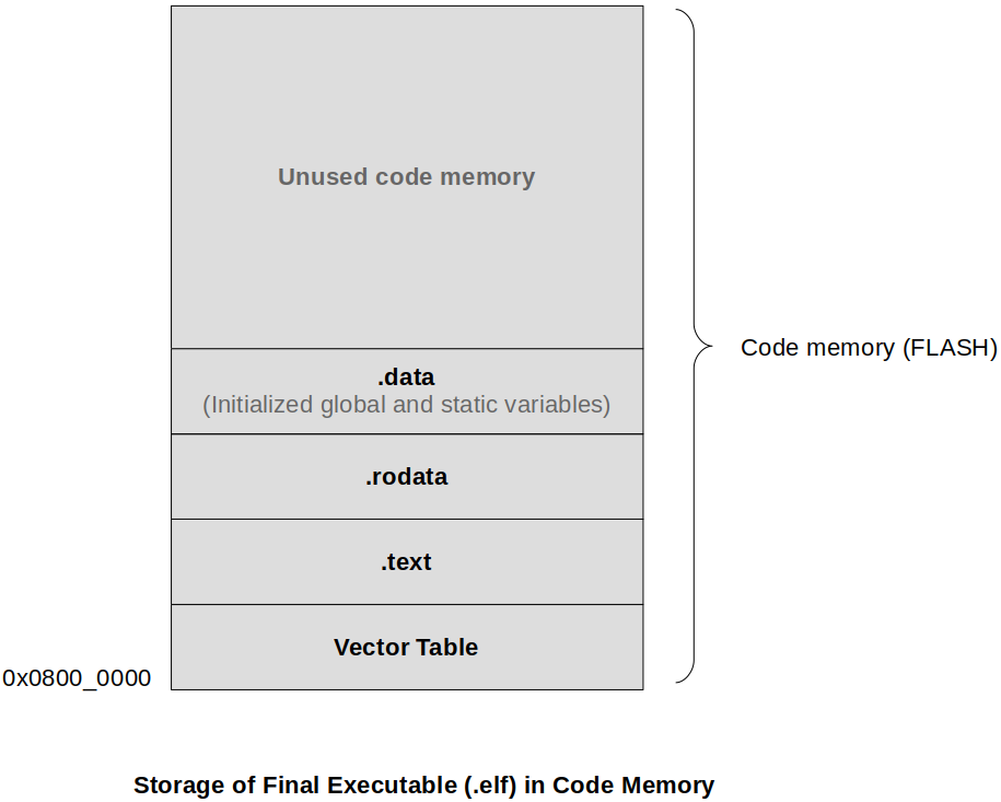 storage-of-final-executable-in-code-memory