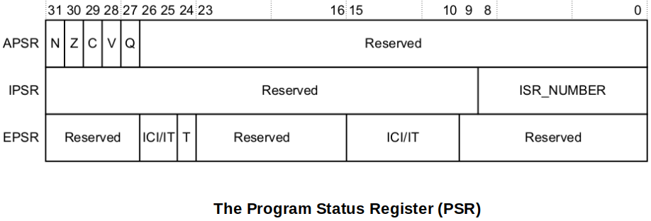the-program-status-register