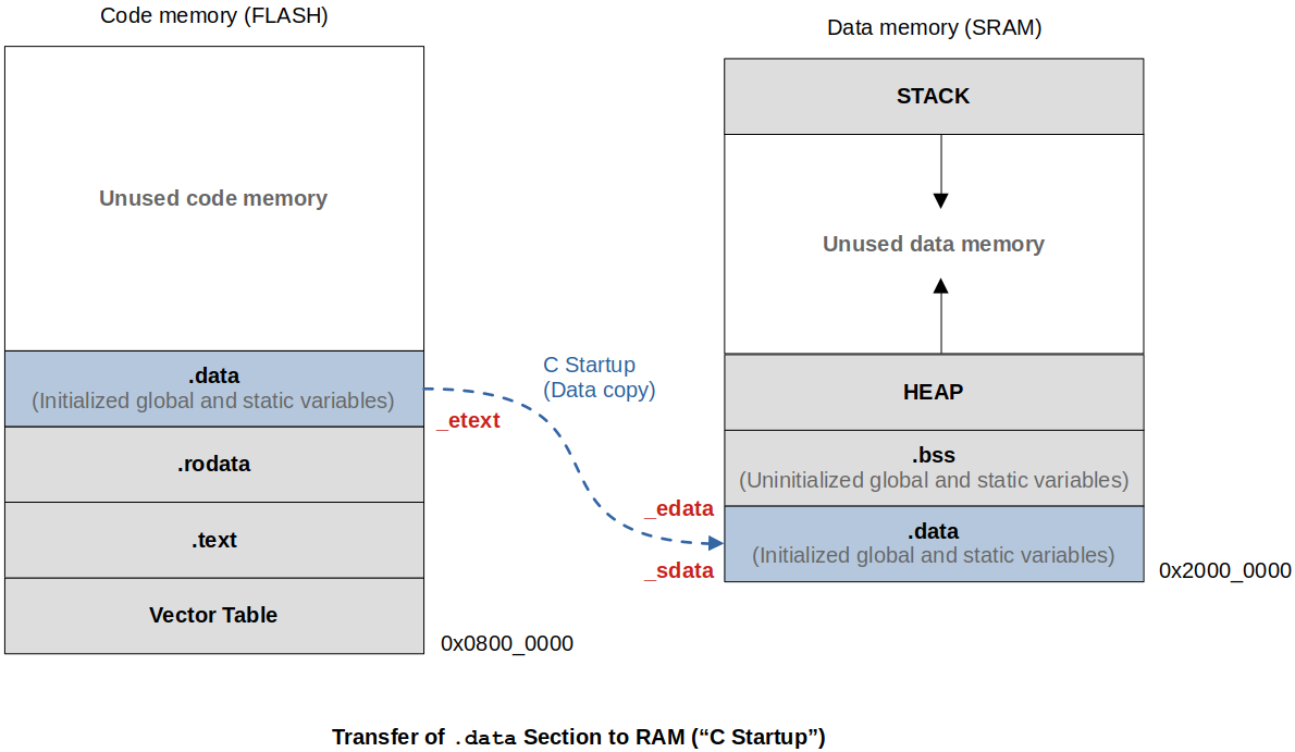 transfer-of-data-section-to-ram