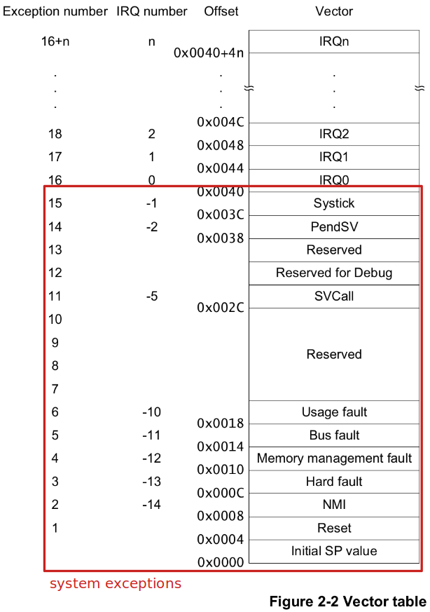 vector-table-system-exceptions