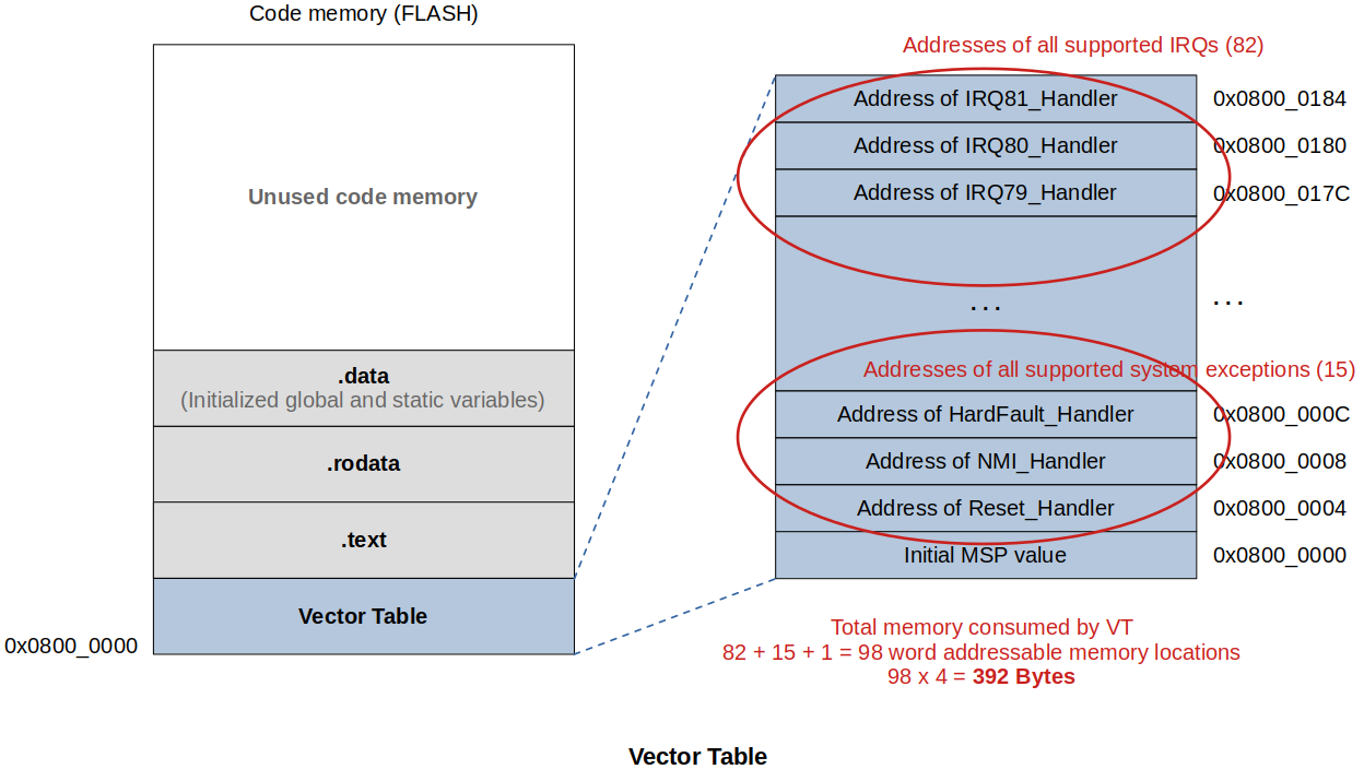 vector-table