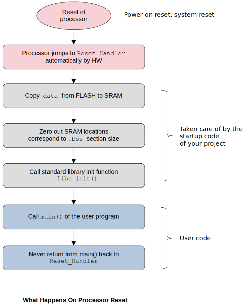 what-happens-on-processor-reset