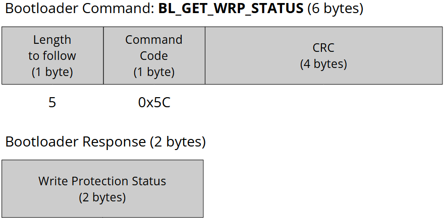 bl_get_wrp_status