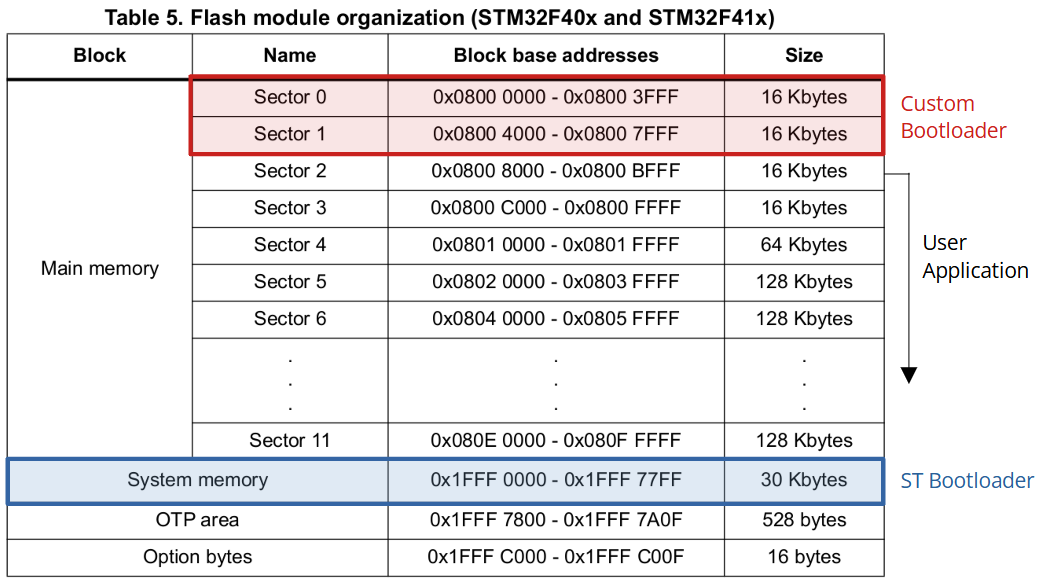 custom-bootloader-memory-placement