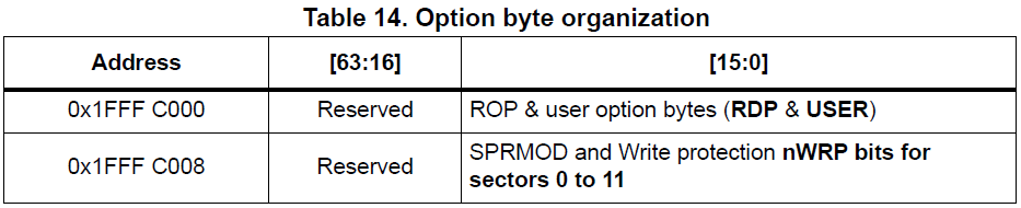 option-byte-organization-1