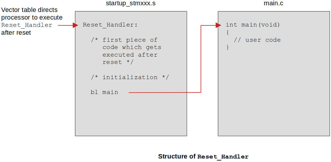 structure-of-reset-handler