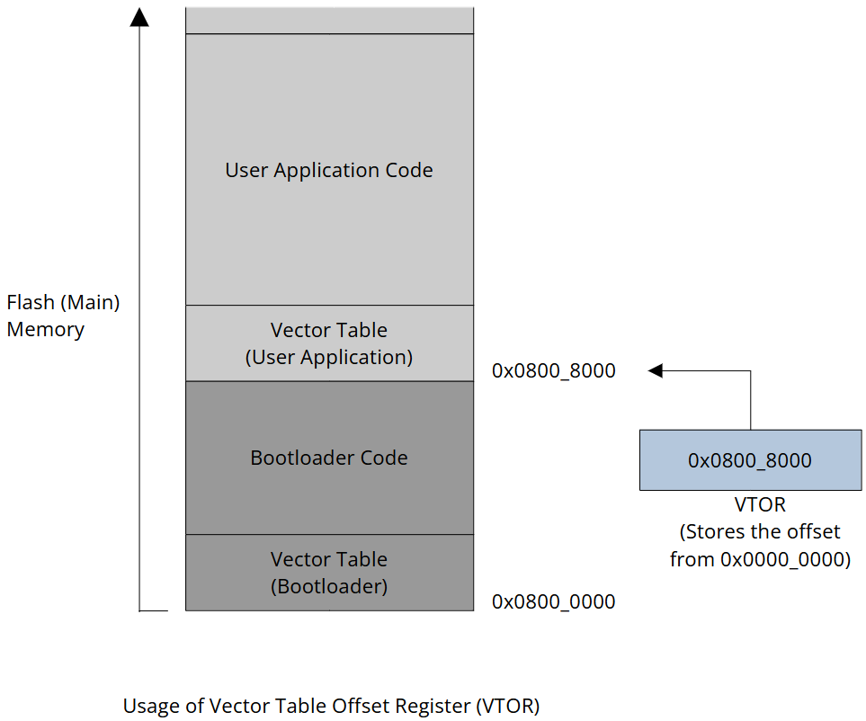 usage-of-vector-table-offset-register