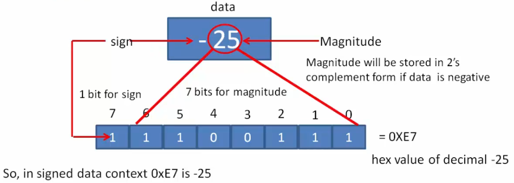 2s-complement