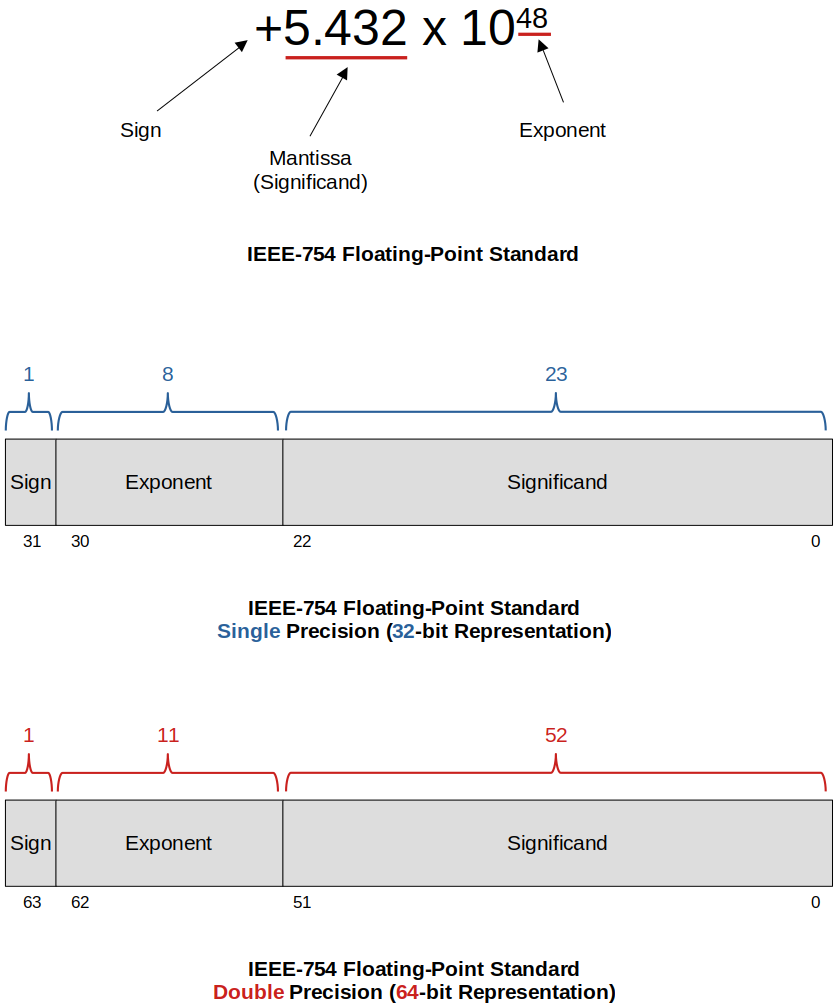 ieee-floating-point-standard