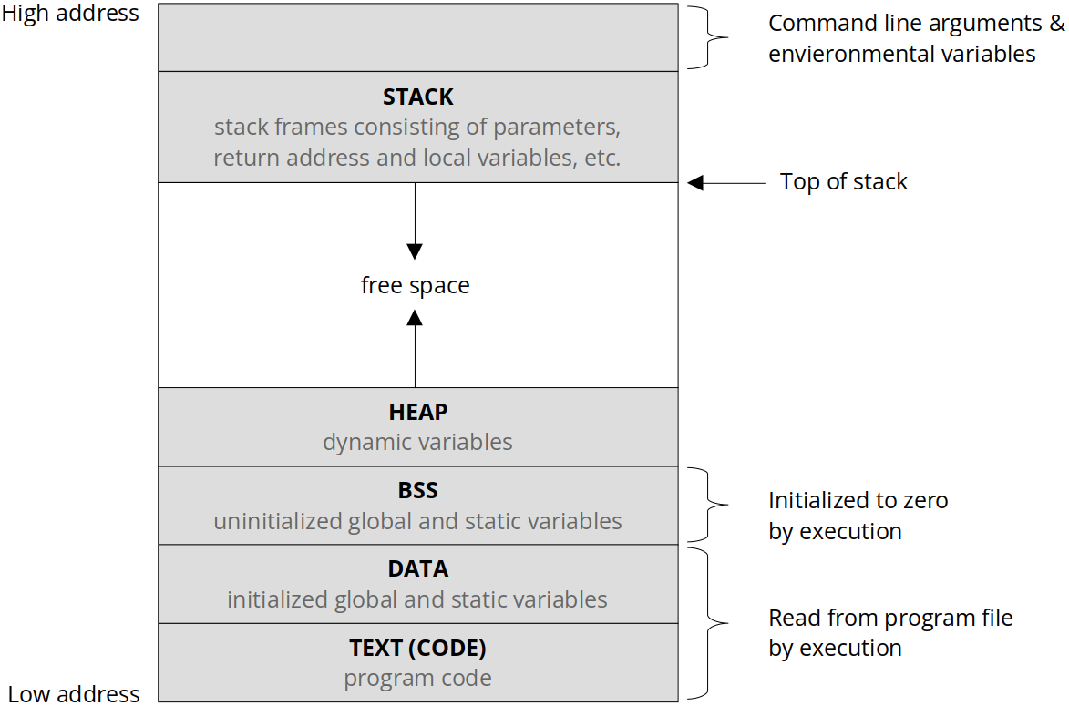 memory-layout-of-c-program