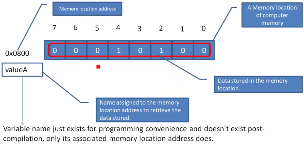 variables