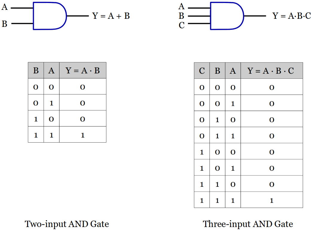 AND-gate