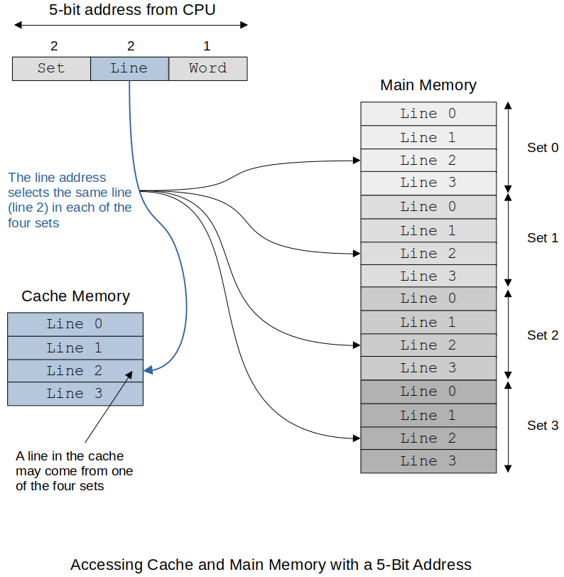 accessing-cache-and-main-memory-with-a-5-bit-address