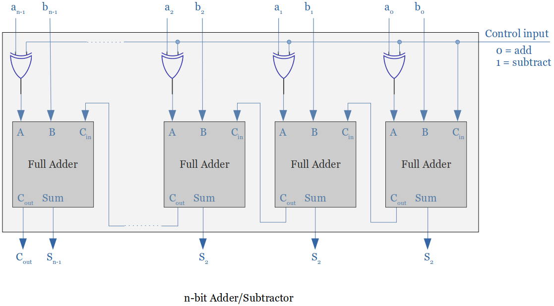 adder-subtractor