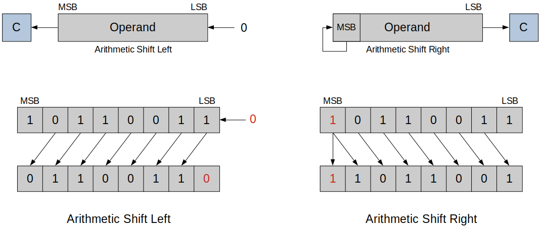 arithmetic-shift