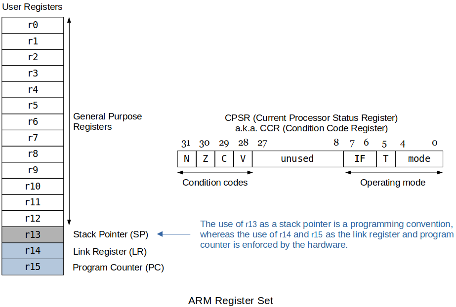 arm-register-set