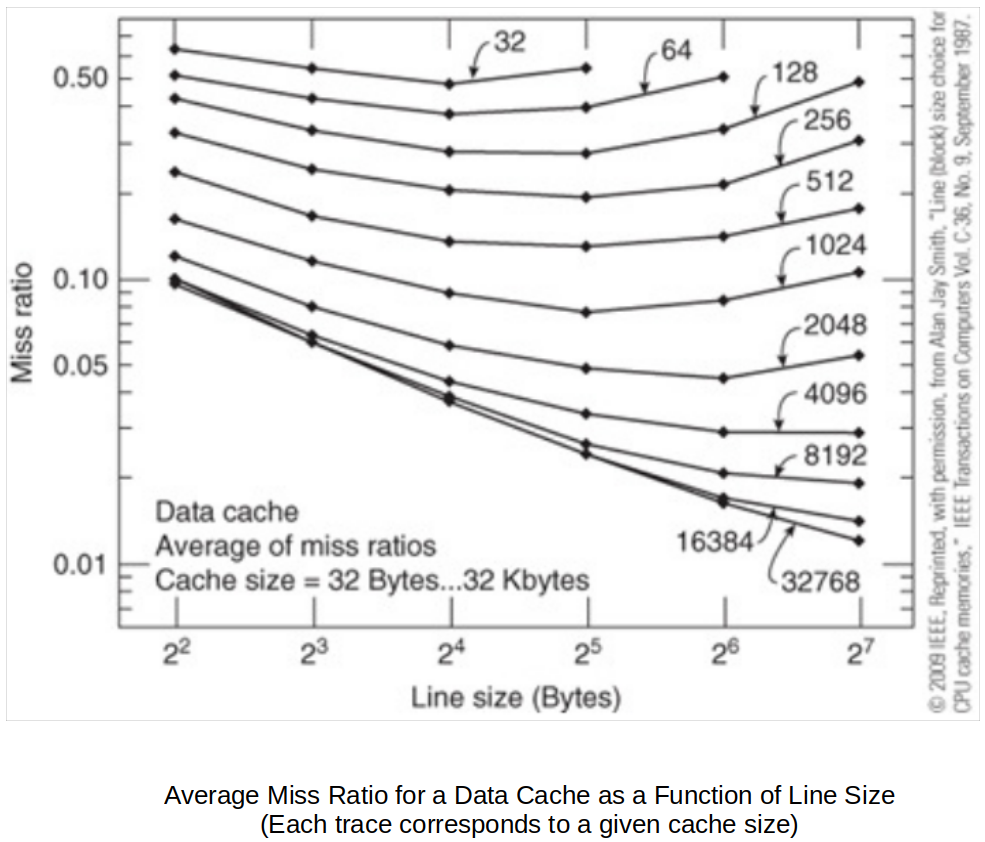 average-miss-ratio-for-a-data-cache-as-a-function-of-line-size